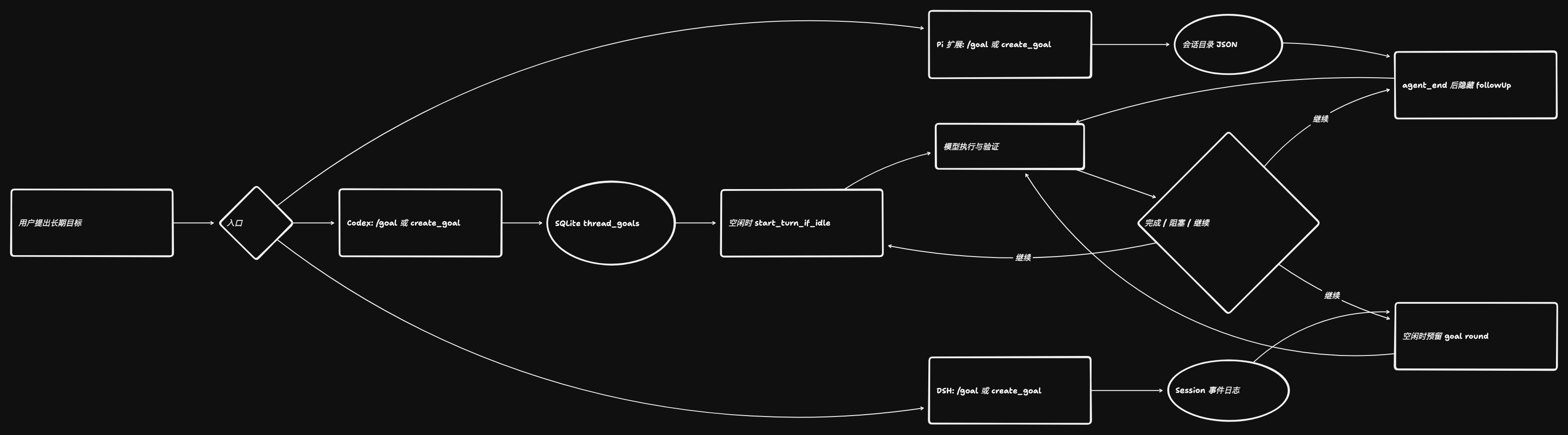Codex、Pi goal 与 DeepSeek Harness 的 Goal 状态和自动续跑路径