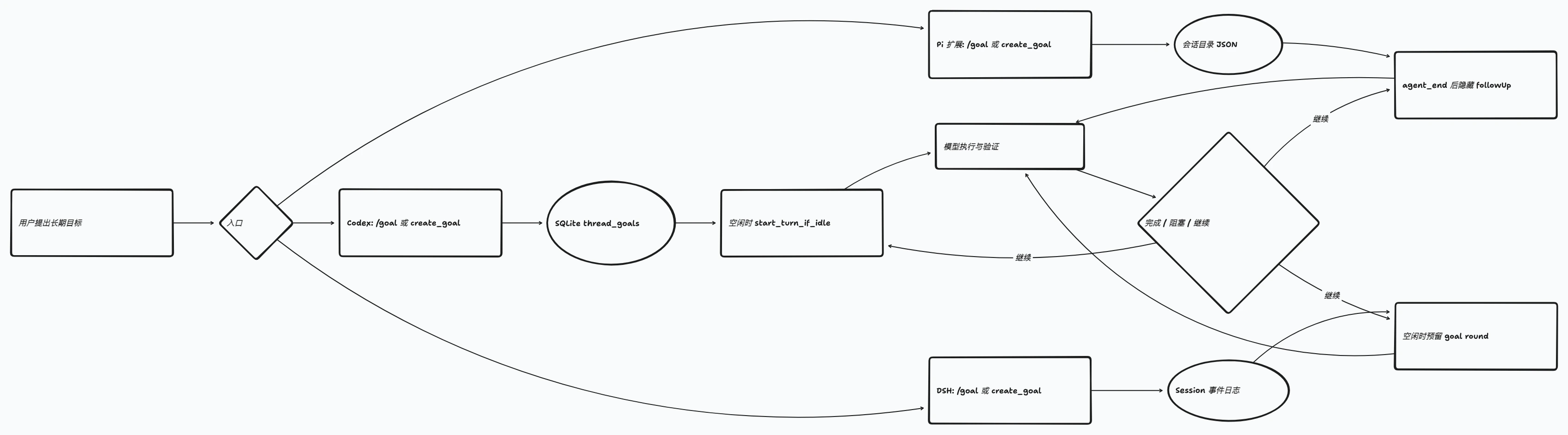 Codex、Pi goal 与 DeepSeek Harness 的 Goal 状态和自动续跑路径