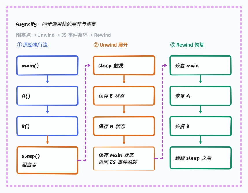 Asyncify 从原始同步调用栈到 Unwind 展开和 Rewind 恢复的执行过程