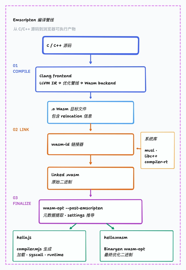 Emscripten 从 C/C++ 源码到 WebAssembly 和 JavaScript 胶水代码的完整编译管线