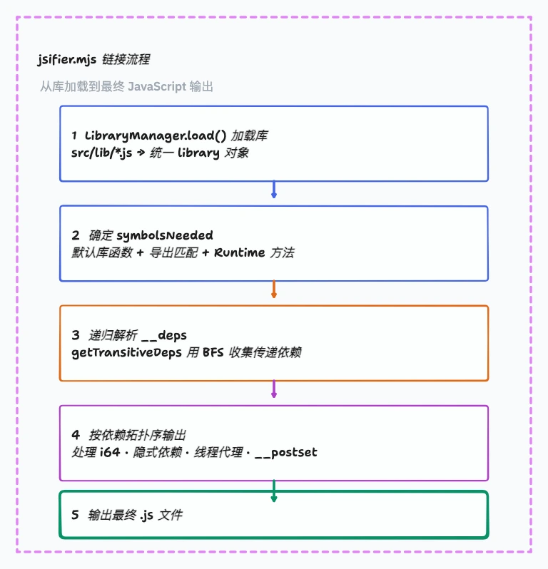 jsifier.mjs 从加载库、解析符号和依赖到输出 JavaScript 的五步链接流程