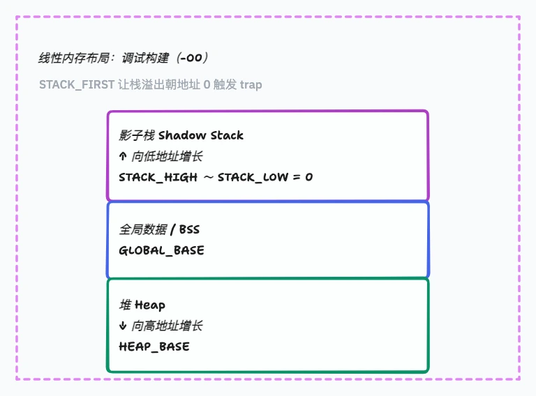 Emscripten 调试构建 STACK_FIRST 模式下的影子栈、全局数据和堆布局