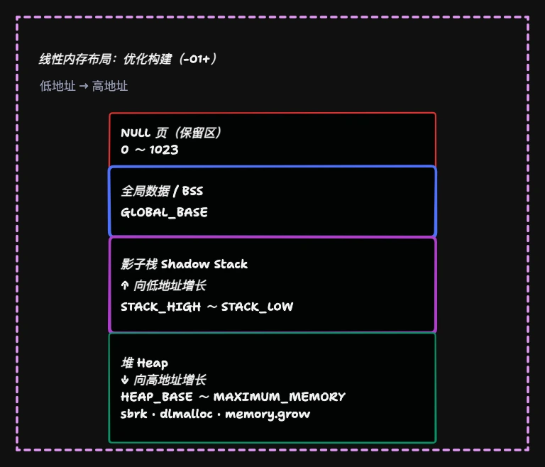 Emscripten 优化构建下 NULL 页、全局数据、影子栈和堆的线性内存布局