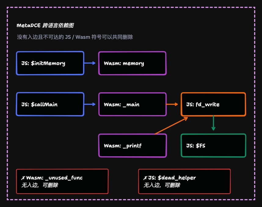 MetaDCE 跨 JavaScript 和 WebAssembly 的依赖图及可删除死代码