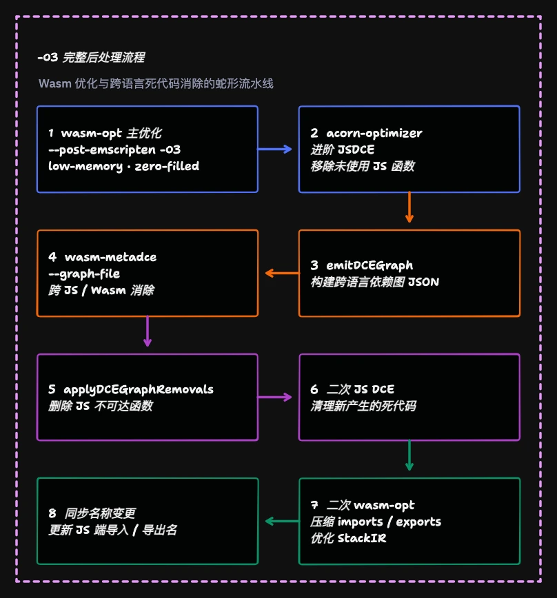 Emscripten O3 从 wasm-opt、JSDCE、MetaDCE 到导入导出重命名的八步后处理流程