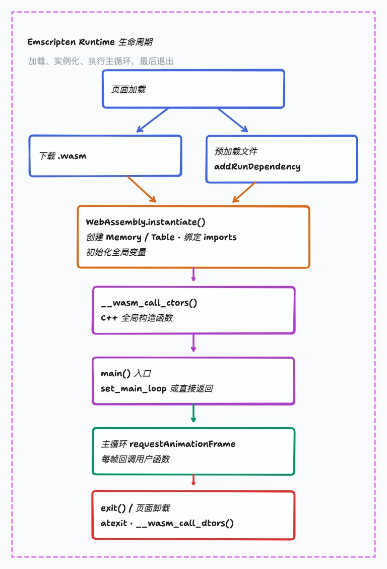 Emscripten 从页面加载、Wasm 实例化和构造函数到主循环与退出的运行时生命周期