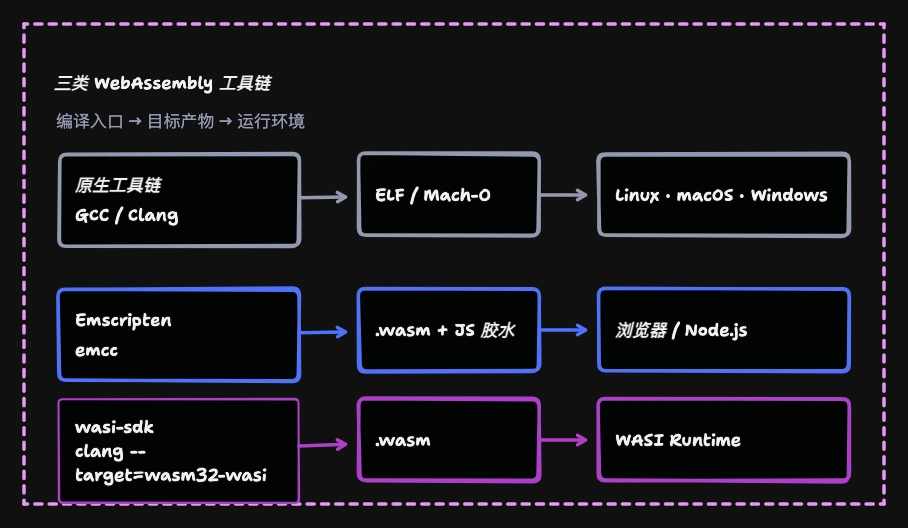 原生工具链、Emscripten 与 wasi-sdk 的编译产物和运行环境对比