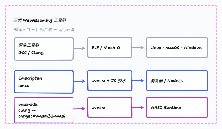 原生工具链、Emscripten 与 wasi-sdk 的编译产物和运行环境对比